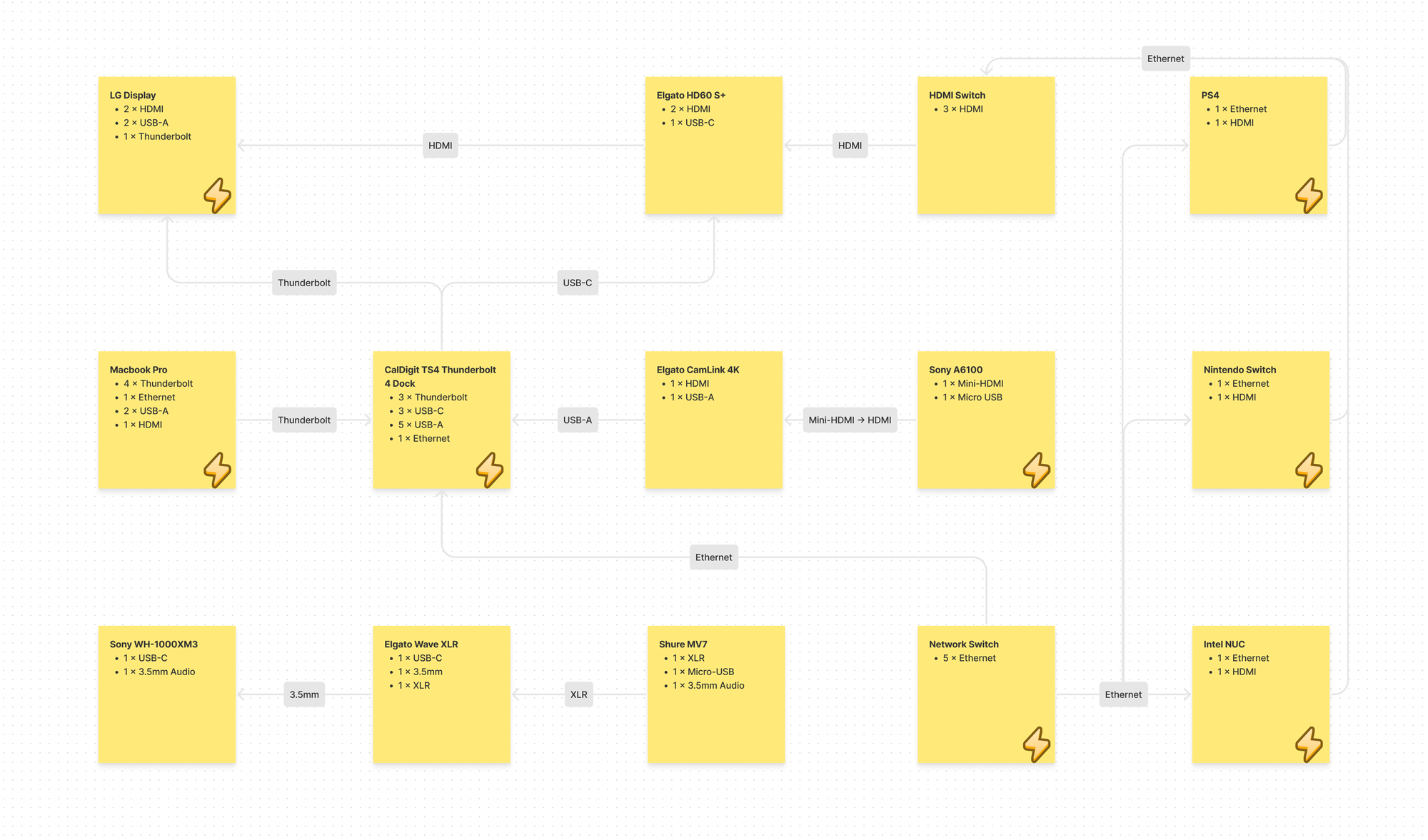 A grid of digital sticky notes. Each describes a device in the office and its ports. The cables needed to connect the devices to each other are illustrated as label lines between notes.