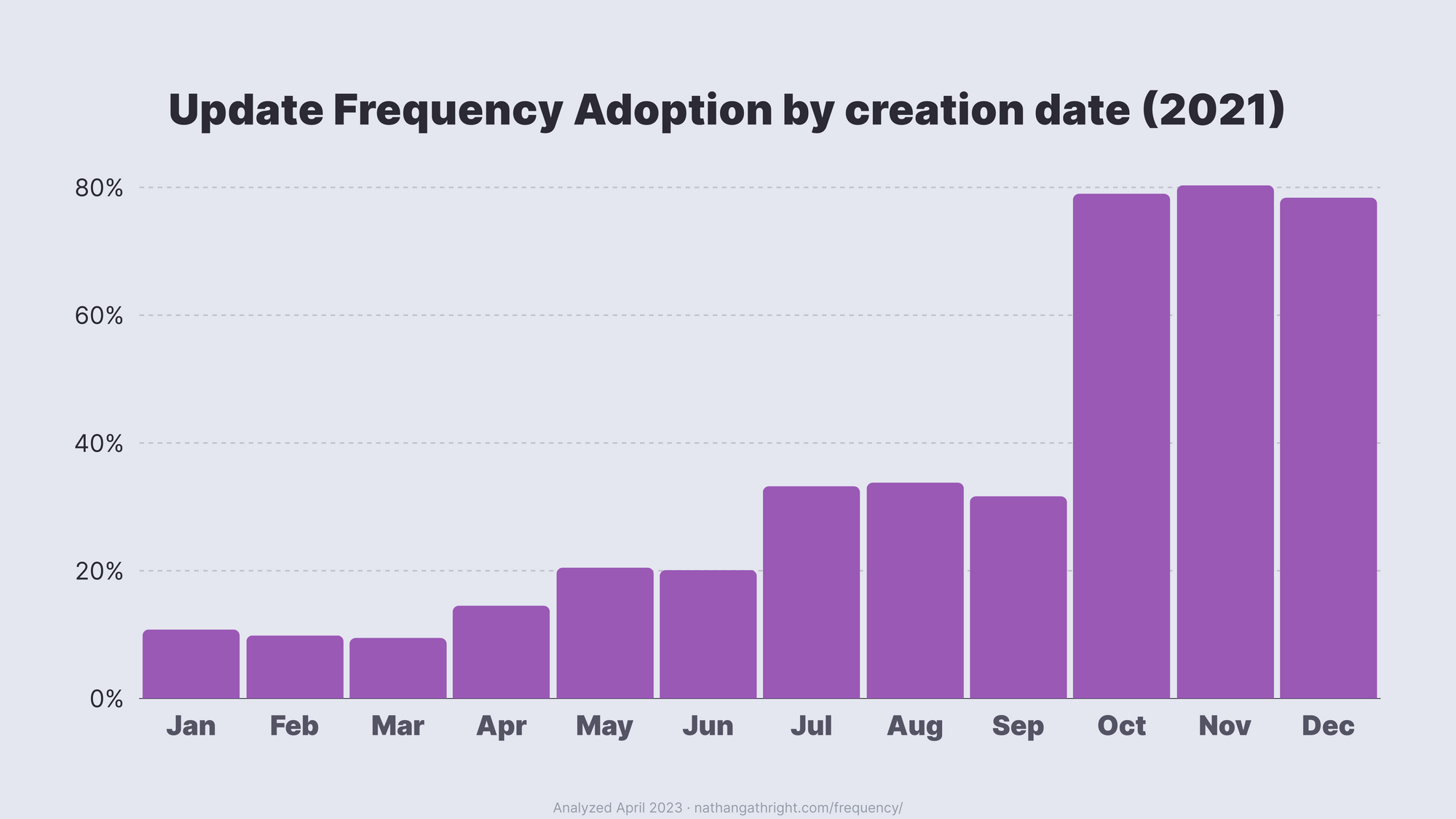 Examining Update Frequency: Two Years Later