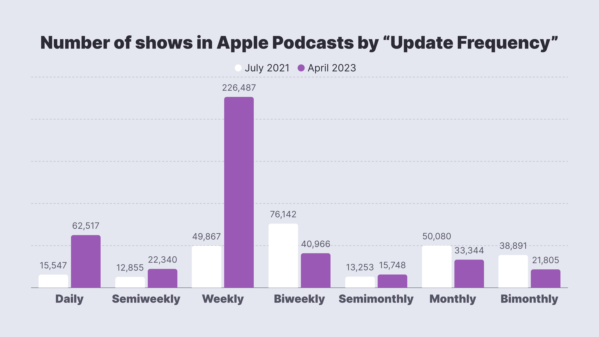 Examining Update Frequency: Two Years Later