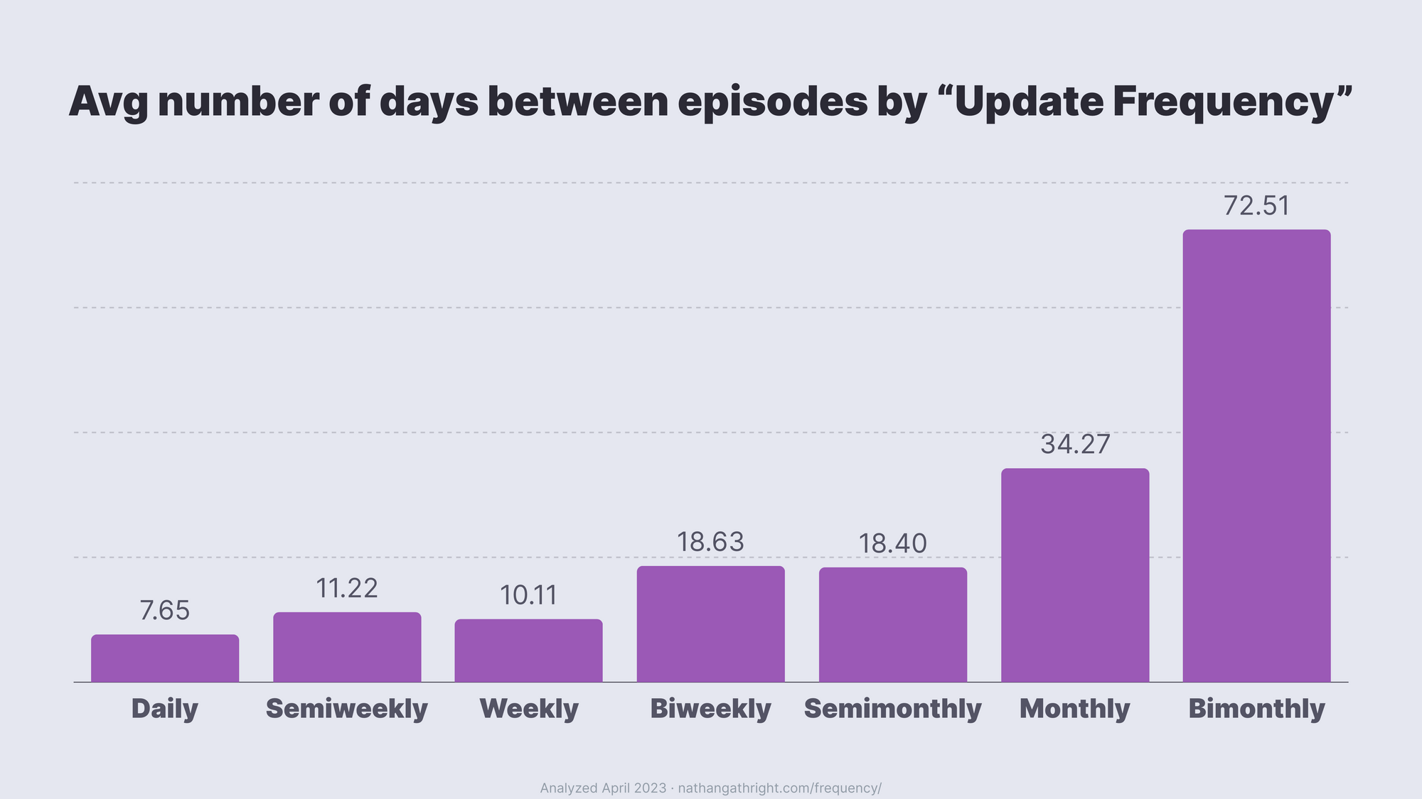 Examining Update Frequency: Two Years Later